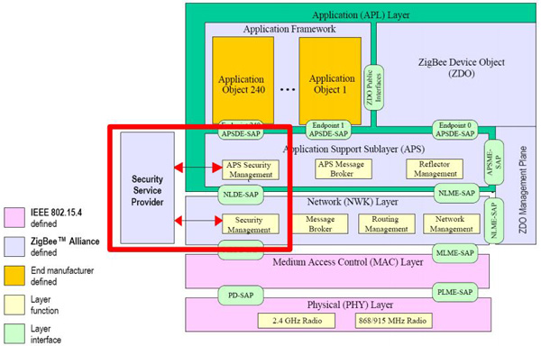 ZigBee security protocol stack